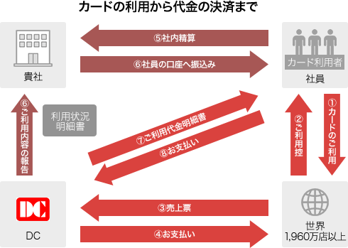 カードの利用から代金の決済まで