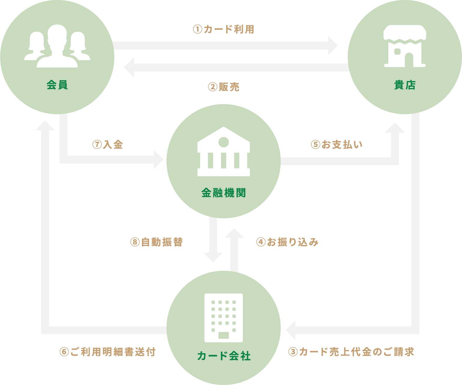 加盟店とカード払いの仕組み